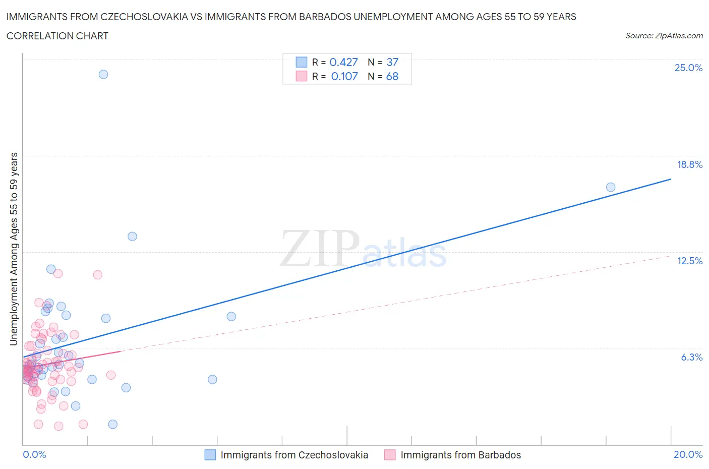 Immigrants from Czechoslovakia vs Immigrants from Barbados Unemployment Among Ages 55 to 59 years