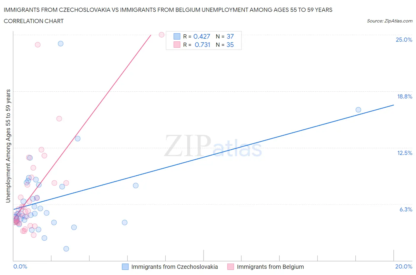 Immigrants from Czechoslovakia vs Immigrants from Belgium Unemployment Among Ages 55 to 59 years