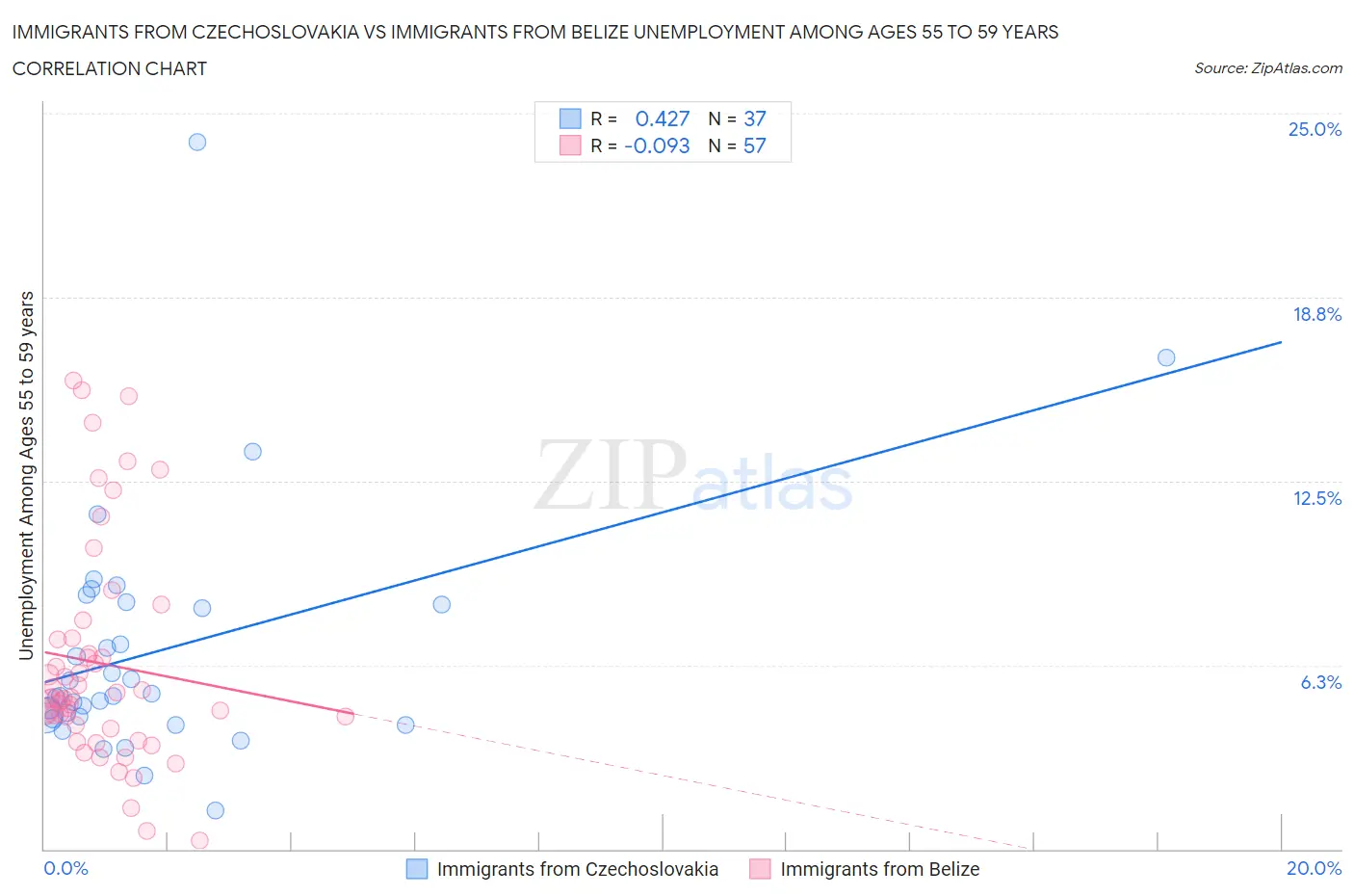 Immigrants from Czechoslovakia vs Immigrants from Belize Unemployment Among Ages 55 to 59 years