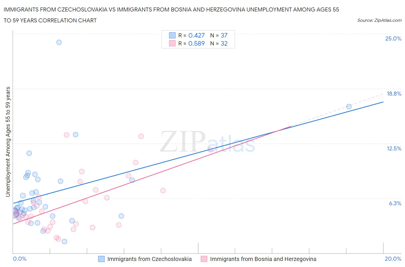 Immigrants from Czechoslovakia vs Immigrants from Bosnia and Herzegovina Unemployment Among Ages 55 to 59 years