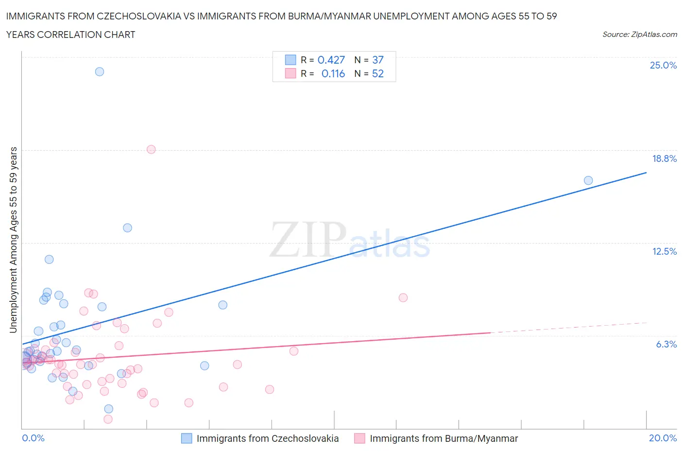 Immigrants from Czechoslovakia vs Immigrants from Burma/Myanmar Unemployment Among Ages 55 to 59 years