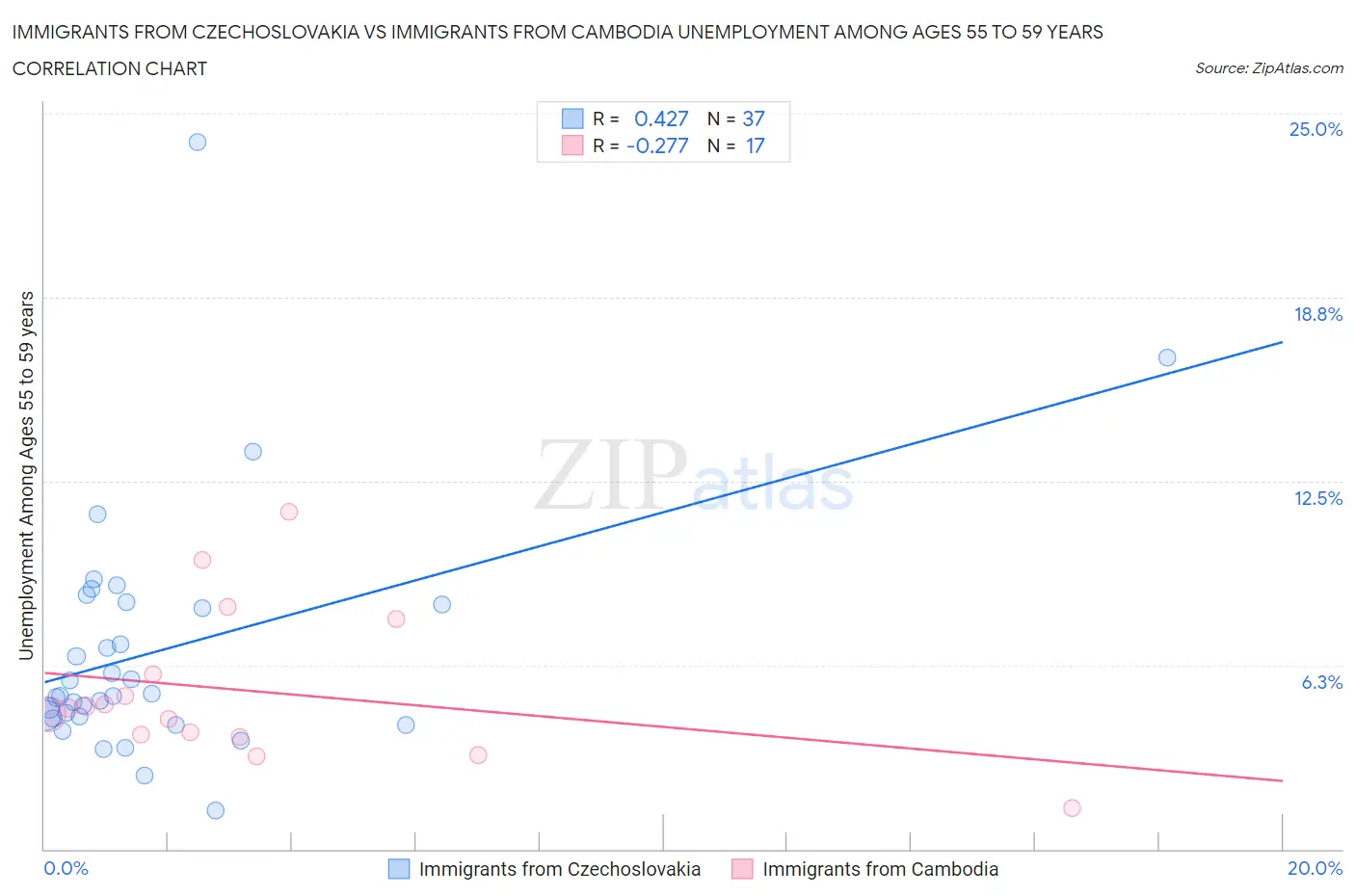 Immigrants from Czechoslovakia vs Immigrants from Cambodia Unemployment Among Ages 55 to 59 years