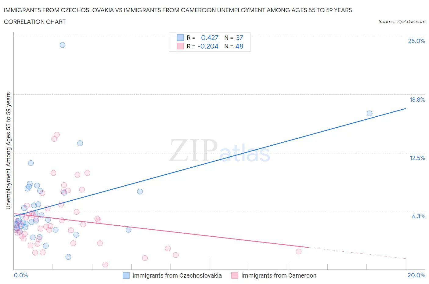 Immigrants from Czechoslovakia vs Immigrants from Cameroon Unemployment Among Ages 55 to 59 years