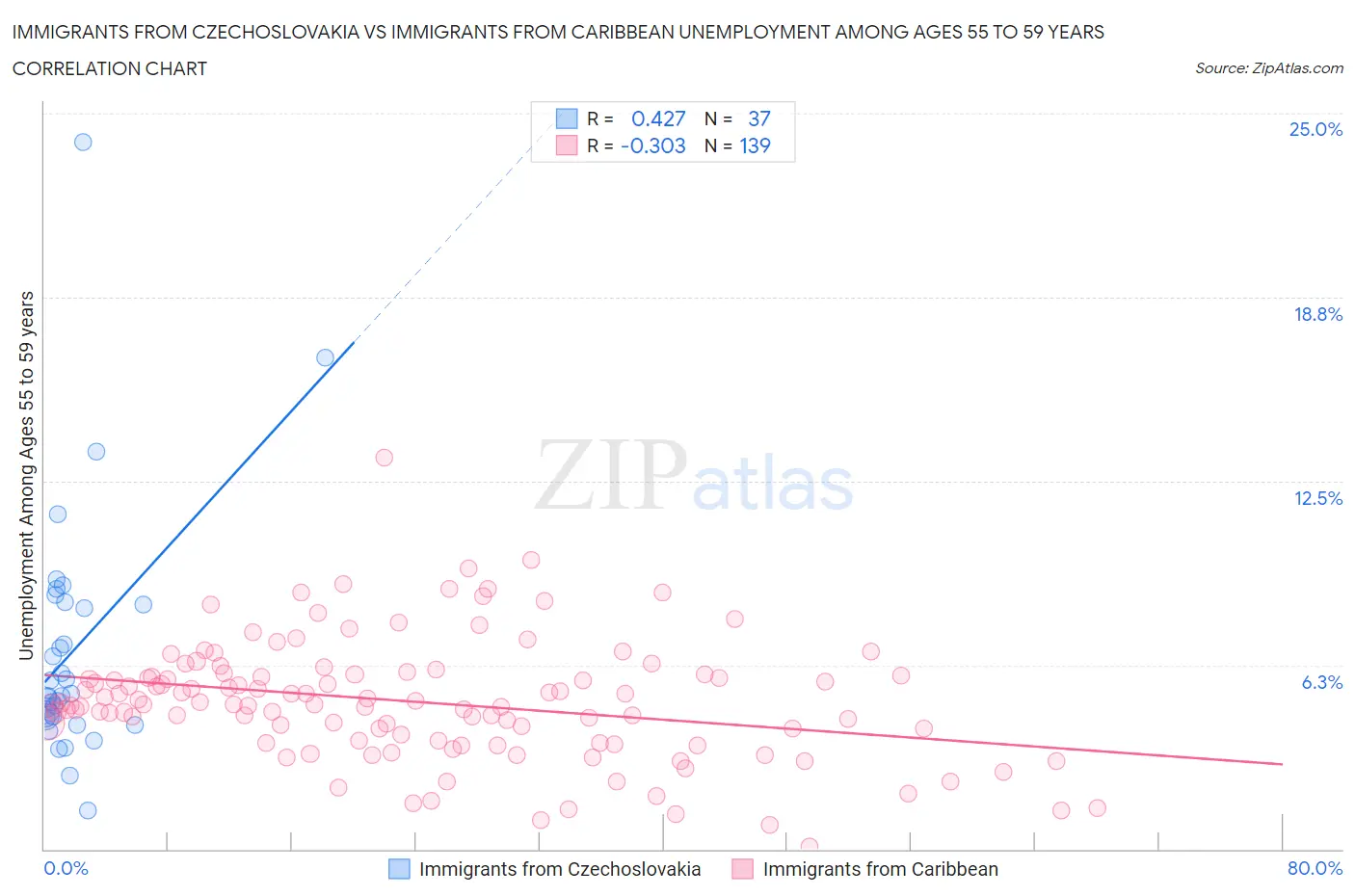 Immigrants from Czechoslovakia vs Immigrants from Caribbean Unemployment Among Ages 55 to 59 years