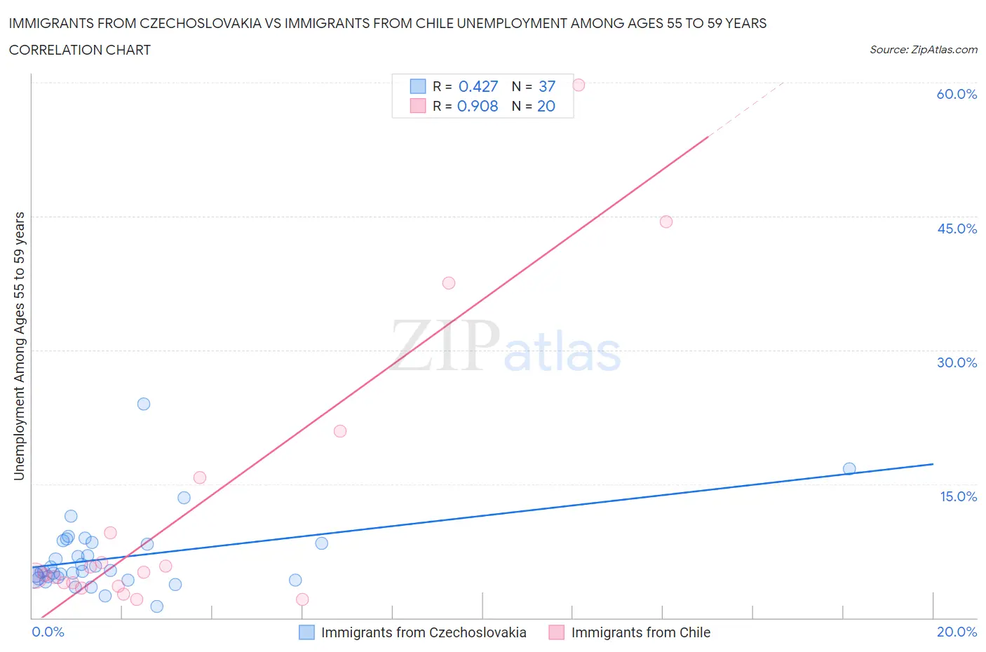 Immigrants from Czechoslovakia vs Immigrants from Chile Unemployment Among Ages 55 to 59 years