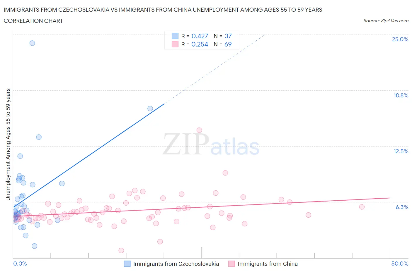 Immigrants from Czechoslovakia vs Immigrants from China Unemployment Among Ages 55 to 59 years