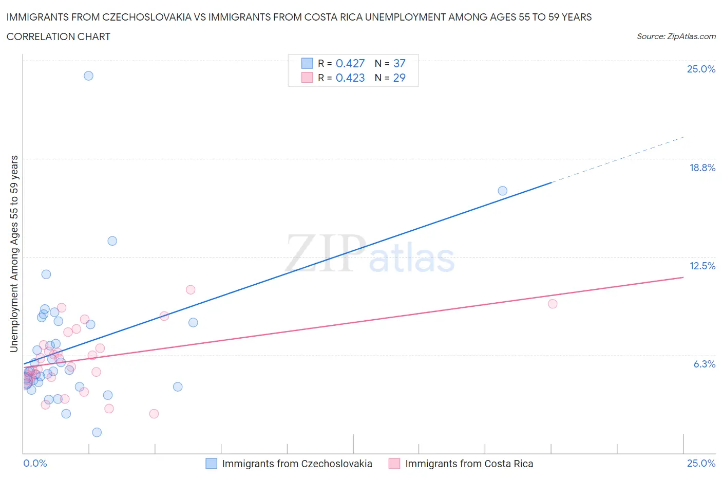 Immigrants from Czechoslovakia vs Immigrants from Costa Rica Unemployment Among Ages 55 to 59 years