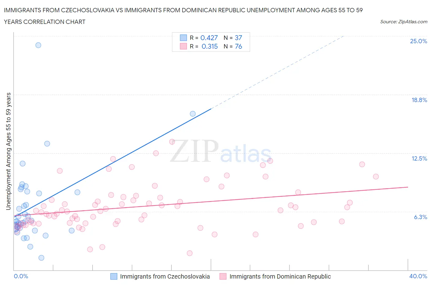 Immigrants from Czechoslovakia vs Immigrants from Dominican Republic Unemployment Among Ages 55 to 59 years
