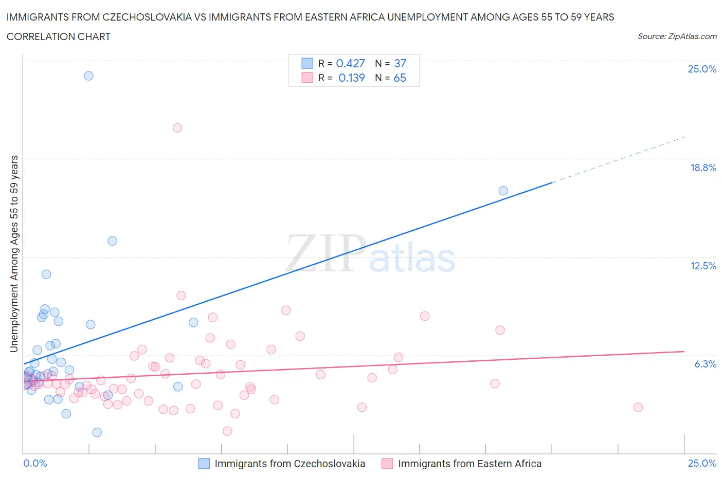 Immigrants from Czechoslovakia vs Immigrants from Eastern Africa Unemployment Among Ages 55 to 59 years