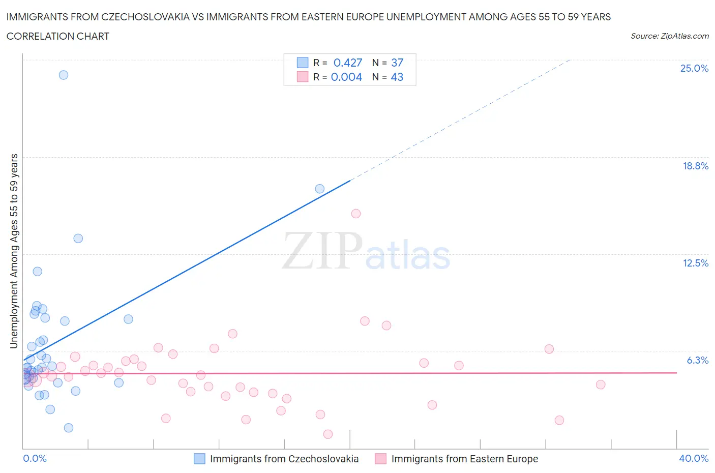 Immigrants from Czechoslovakia vs Immigrants from Eastern Europe Unemployment Among Ages 55 to 59 years