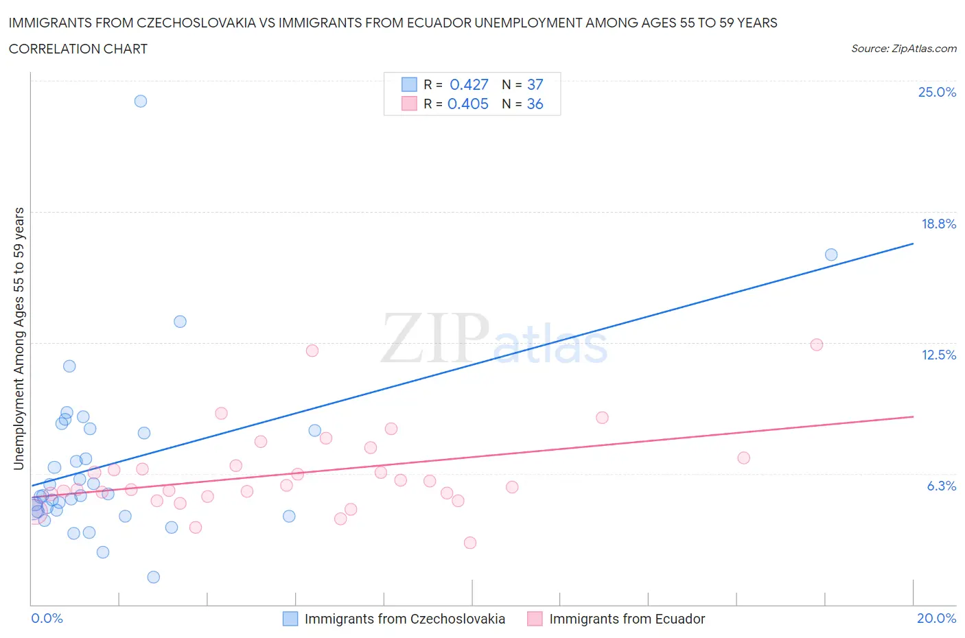 Immigrants from Czechoslovakia vs Immigrants from Ecuador Unemployment Among Ages 55 to 59 years