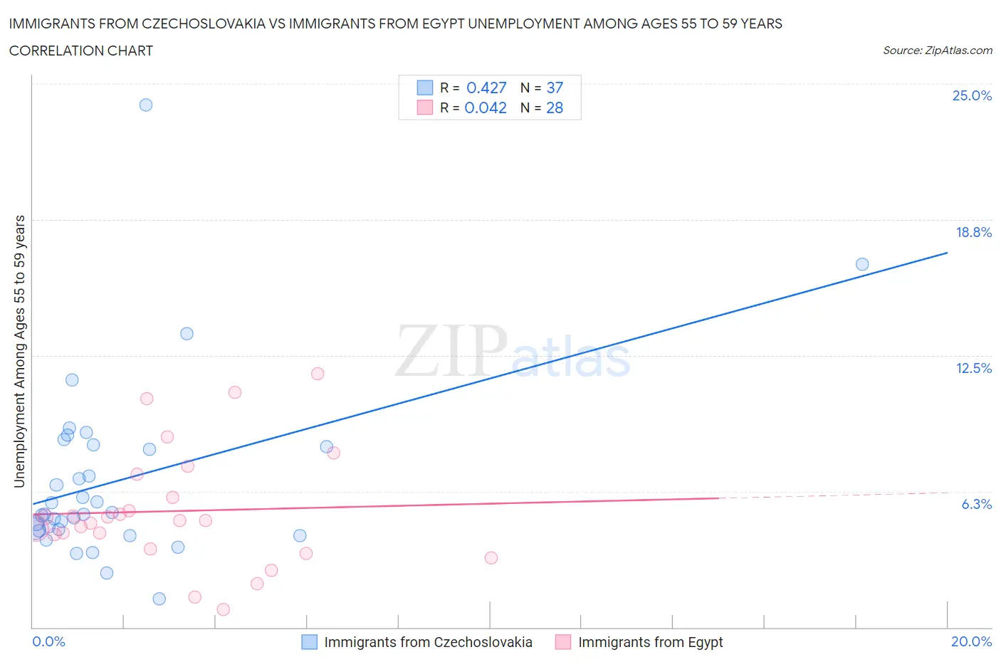 Immigrants from Czechoslovakia vs Immigrants from Egypt Unemployment Among Ages 55 to 59 years