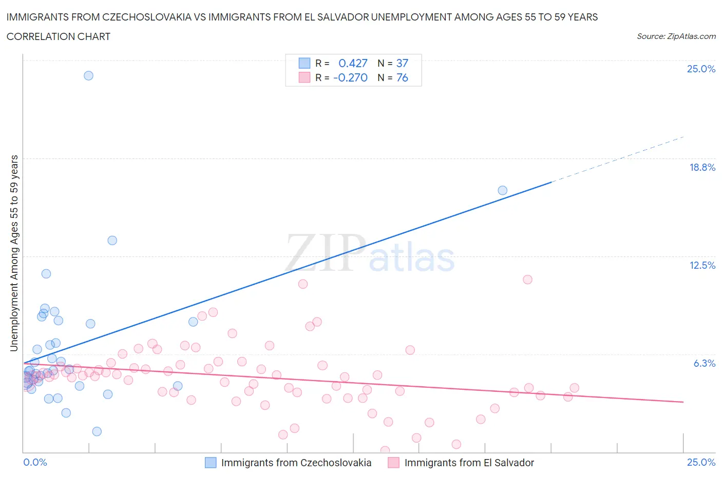 Immigrants from Czechoslovakia vs Immigrants from El Salvador Unemployment Among Ages 55 to 59 years