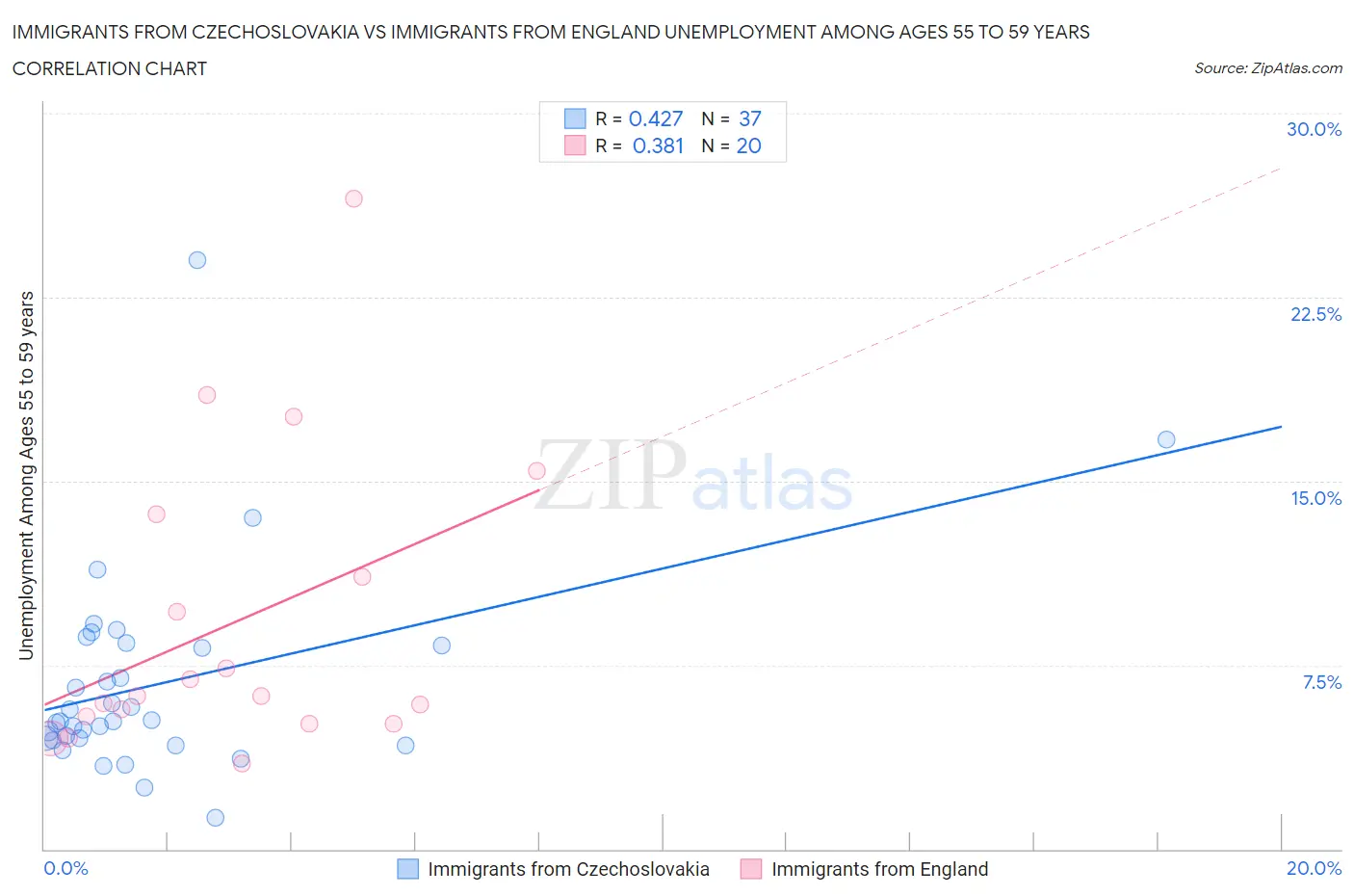 Immigrants from Czechoslovakia vs Immigrants from England Unemployment Among Ages 55 to 59 years