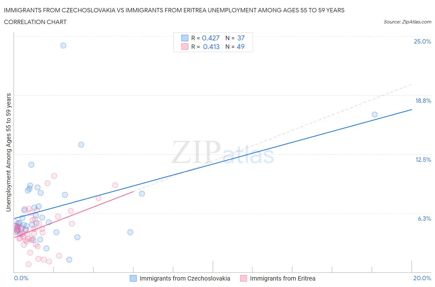 Immigrants from Czechoslovakia vs Immigrants from Eritrea Unemployment Among Ages 55 to 59 years