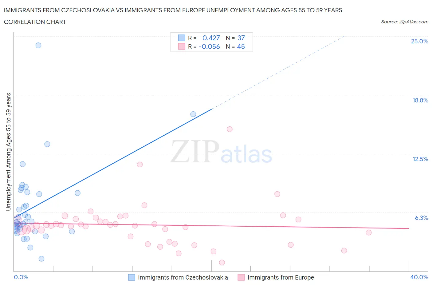Immigrants from Czechoslovakia vs Immigrants from Europe Unemployment Among Ages 55 to 59 years