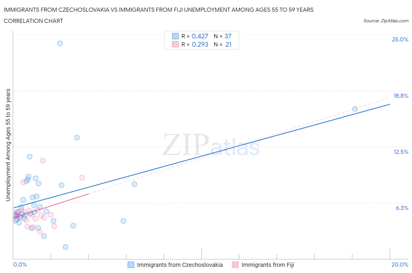 Immigrants from Czechoslovakia vs Immigrants from Fiji Unemployment Among Ages 55 to 59 years