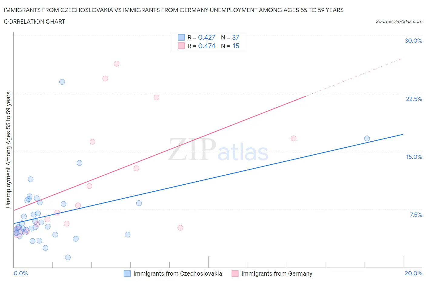 Immigrants from Czechoslovakia vs Immigrants from Germany Unemployment Among Ages 55 to 59 years