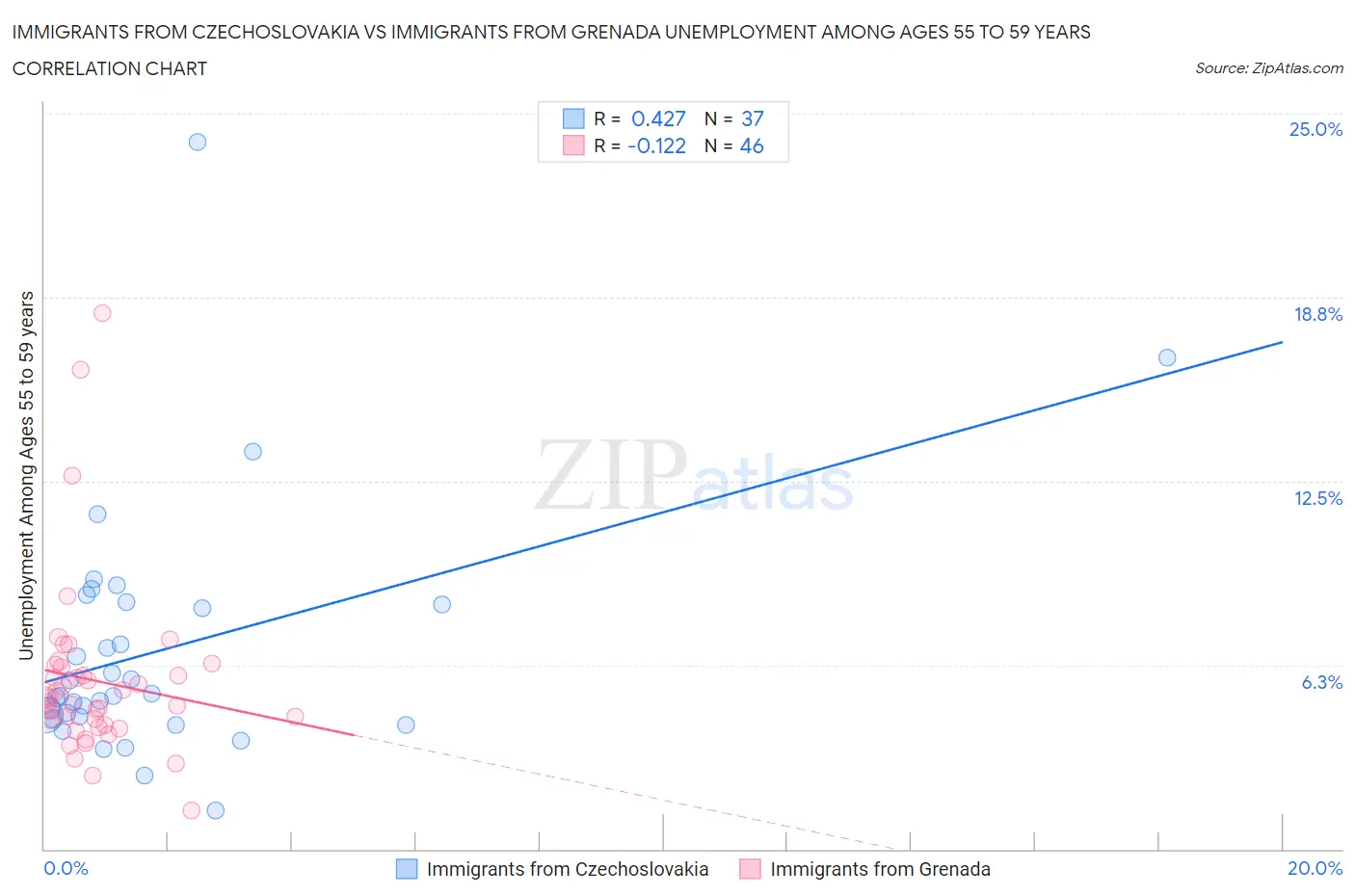 Immigrants from Czechoslovakia vs Immigrants from Grenada Unemployment Among Ages 55 to 59 years