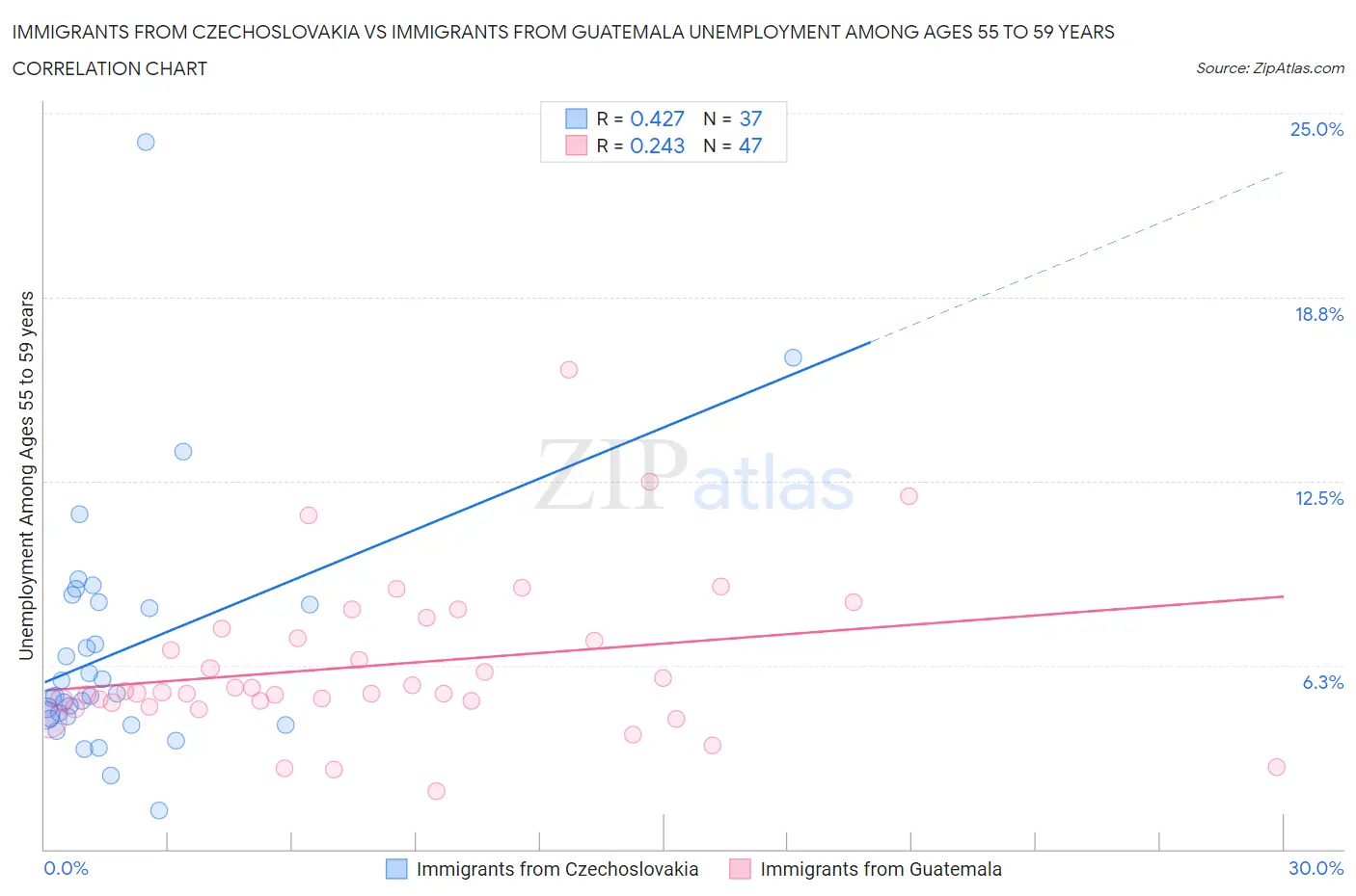 Immigrants from Czechoslovakia vs Immigrants from Guatemala Unemployment Among Ages 55 to 59 years