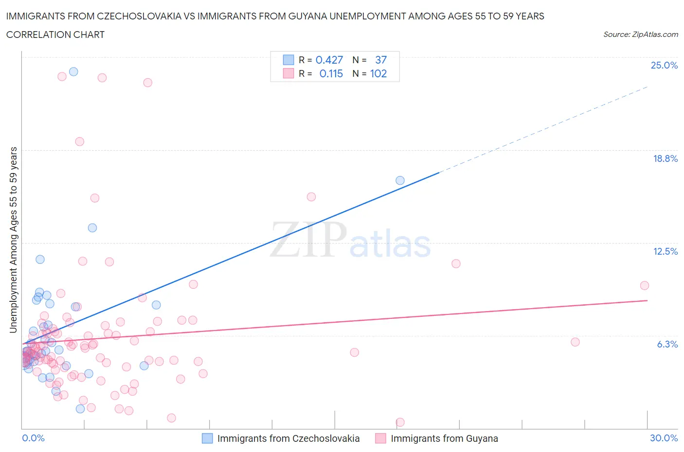 Immigrants from Czechoslovakia vs Immigrants from Guyana Unemployment Among Ages 55 to 59 years