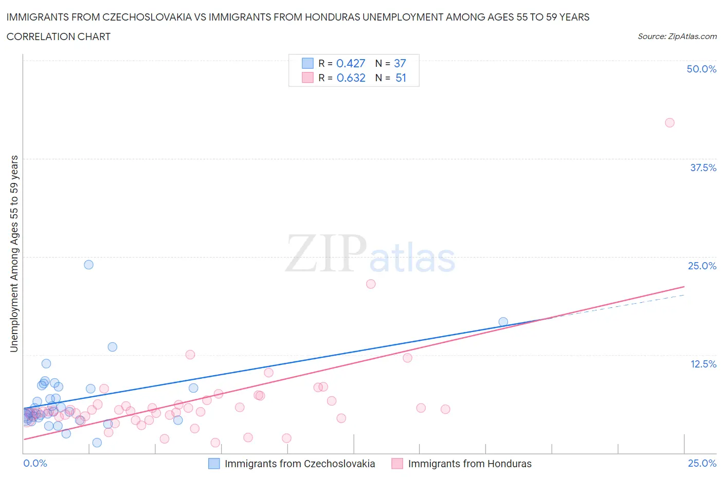 Immigrants from Czechoslovakia vs Immigrants from Honduras Unemployment Among Ages 55 to 59 years