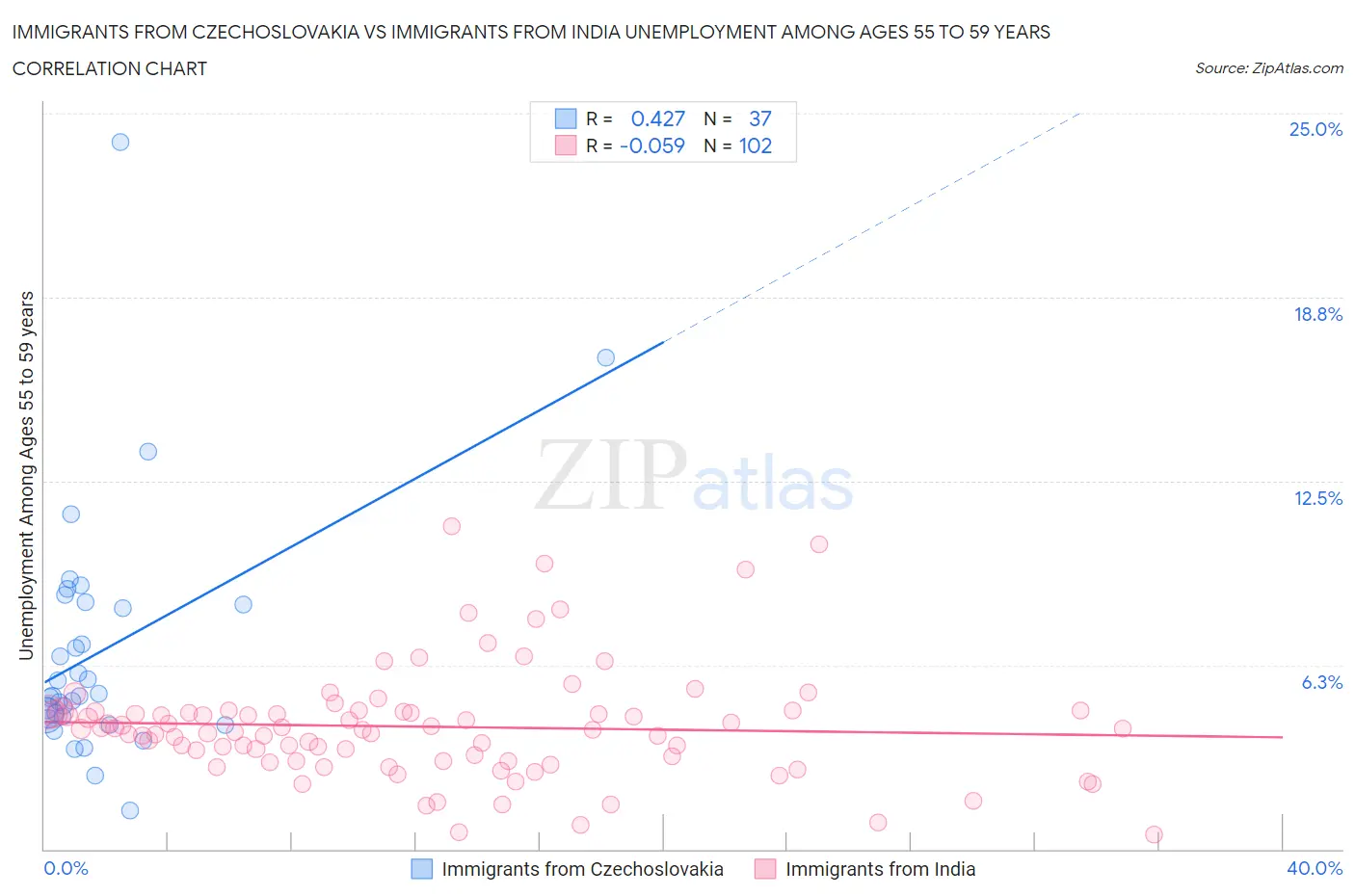 Immigrants from Czechoslovakia vs Immigrants from India Unemployment Among Ages 55 to 59 years