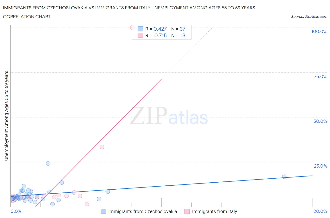 Immigrants from Czechoslovakia vs Immigrants from Italy Unemployment Among Ages 55 to 59 years