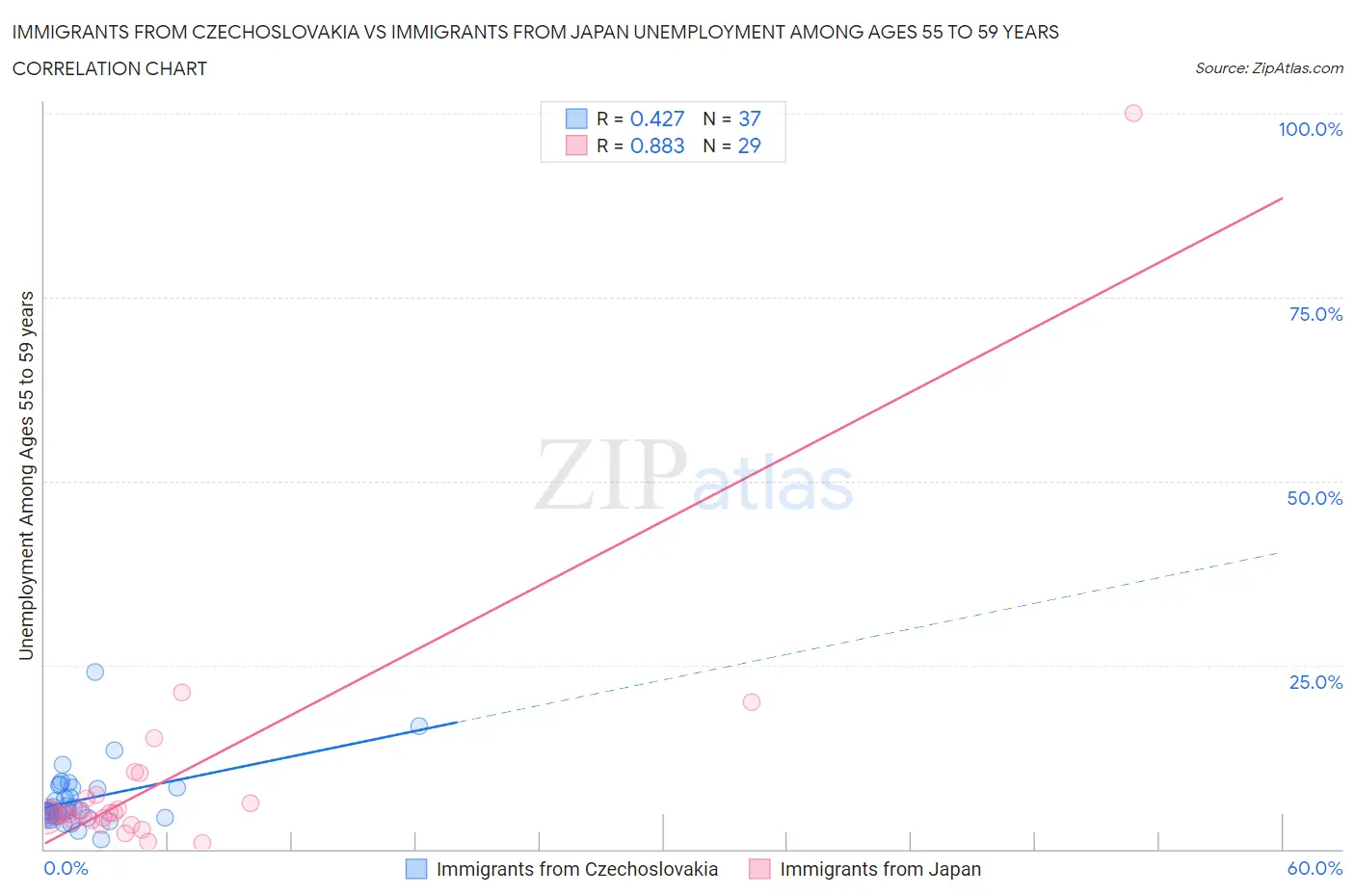 Immigrants from Czechoslovakia vs Immigrants from Japan Unemployment Among Ages 55 to 59 years