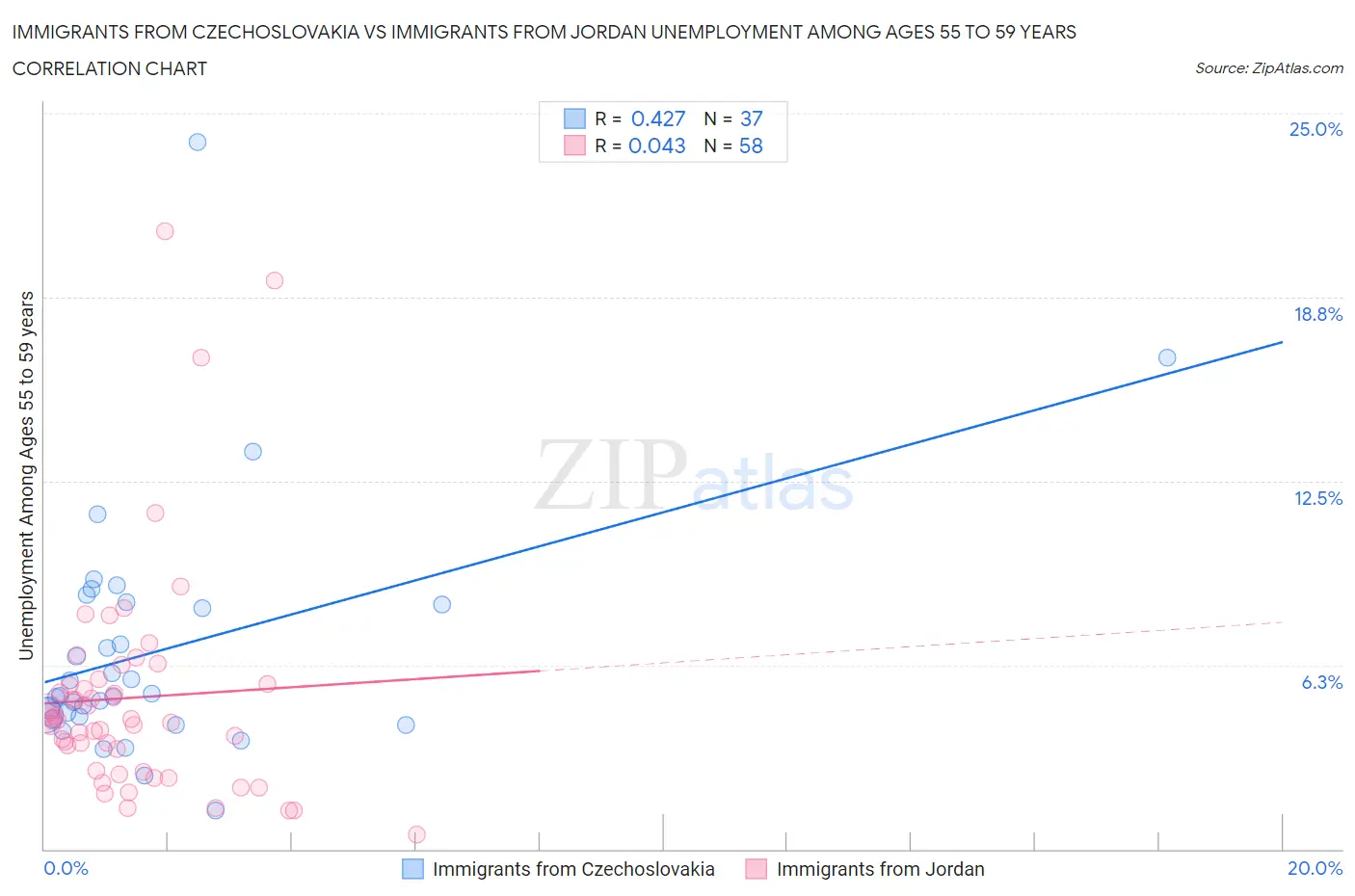 Immigrants from Czechoslovakia vs Immigrants from Jordan Unemployment Among Ages 55 to 59 years