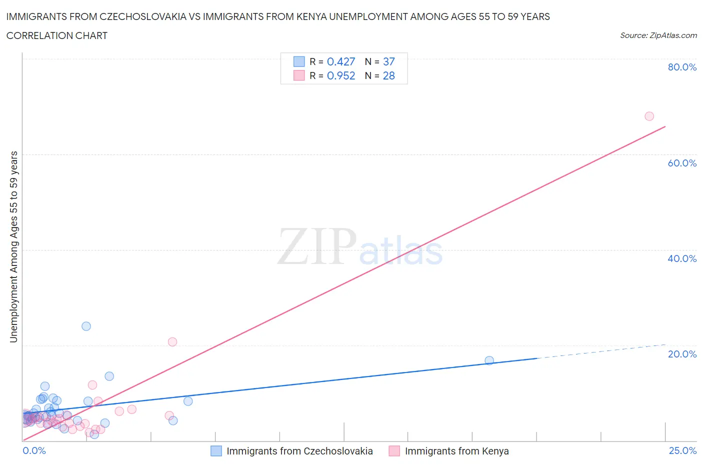 Immigrants from Czechoslovakia vs Immigrants from Kenya Unemployment Among Ages 55 to 59 years