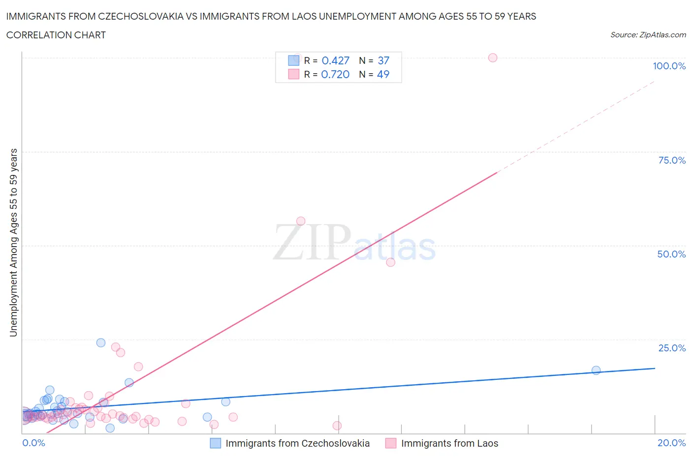 Immigrants from Czechoslovakia vs Immigrants from Laos Unemployment Among Ages 55 to 59 years