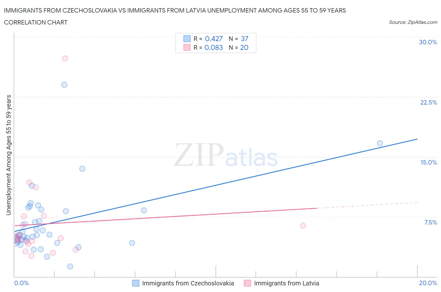 Immigrants from Czechoslovakia vs Immigrants from Latvia Unemployment Among Ages 55 to 59 years