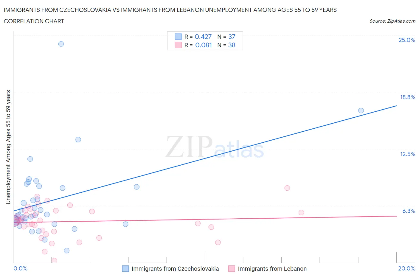 Immigrants from Czechoslovakia vs Immigrants from Lebanon Unemployment Among Ages 55 to 59 years