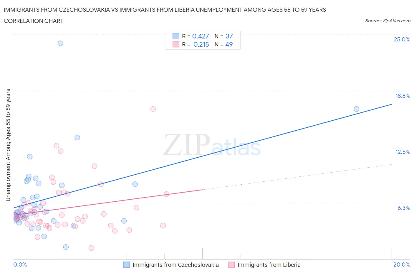 Immigrants from Czechoslovakia vs Immigrants from Liberia Unemployment Among Ages 55 to 59 years