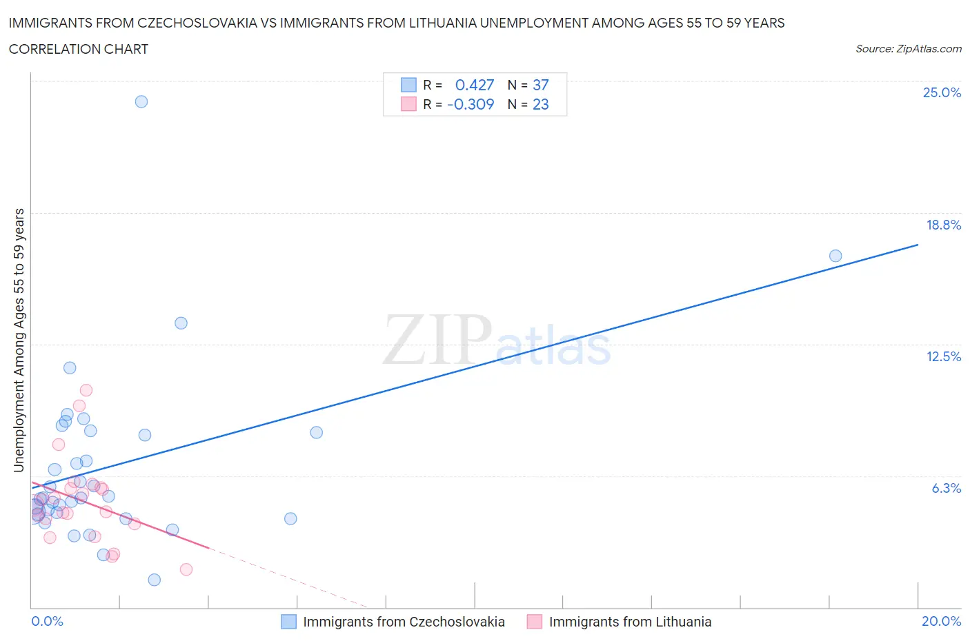 Immigrants from Czechoslovakia vs Immigrants from Lithuania Unemployment Among Ages 55 to 59 years