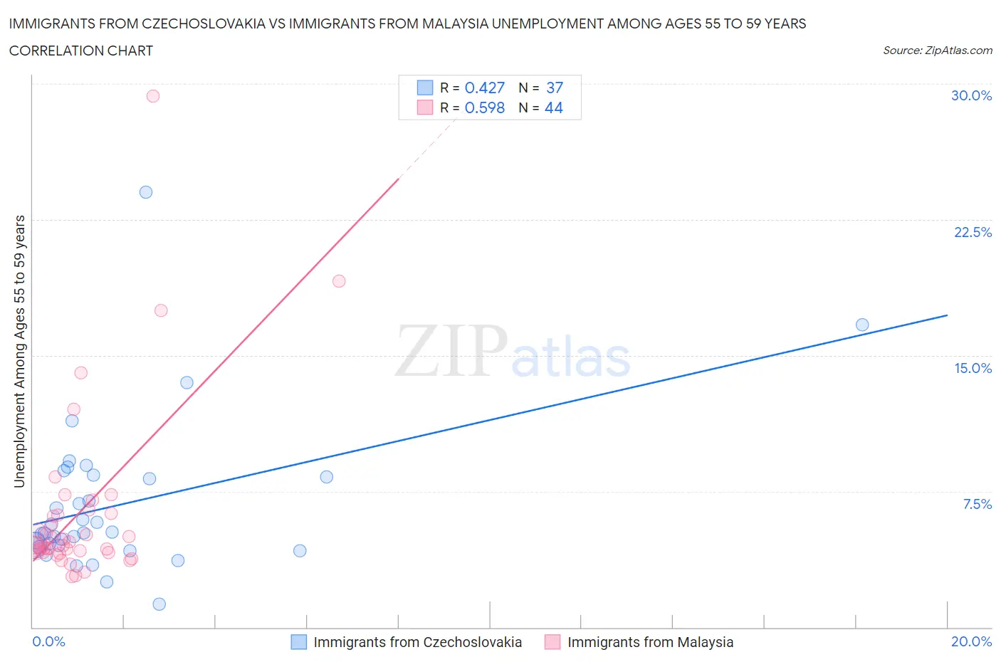 Immigrants from Czechoslovakia vs Immigrants from Malaysia Unemployment Among Ages 55 to 59 years