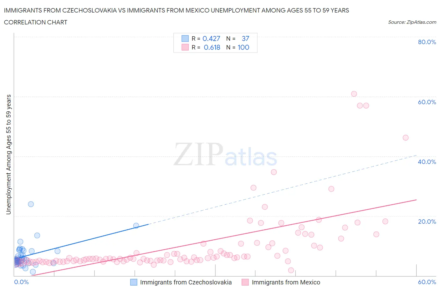 Immigrants from Czechoslovakia vs Immigrants from Mexico Unemployment Among Ages 55 to 59 years