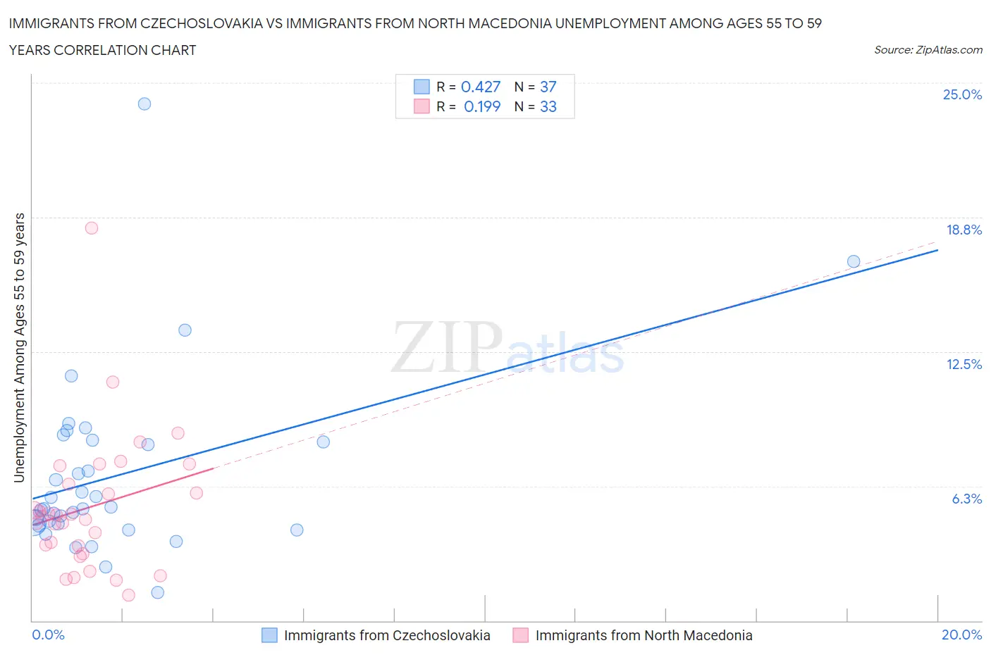 Immigrants from Czechoslovakia vs Immigrants from North Macedonia Unemployment Among Ages 55 to 59 years