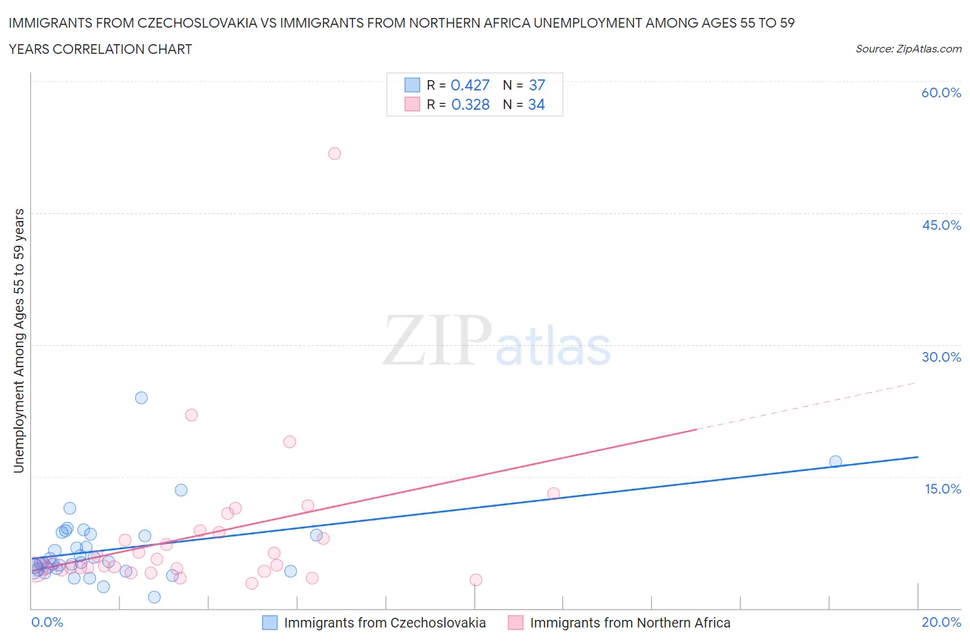 Immigrants from Czechoslovakia vs Immigrants from Northern Africa Unemployment Among Ages 55 to 59 years