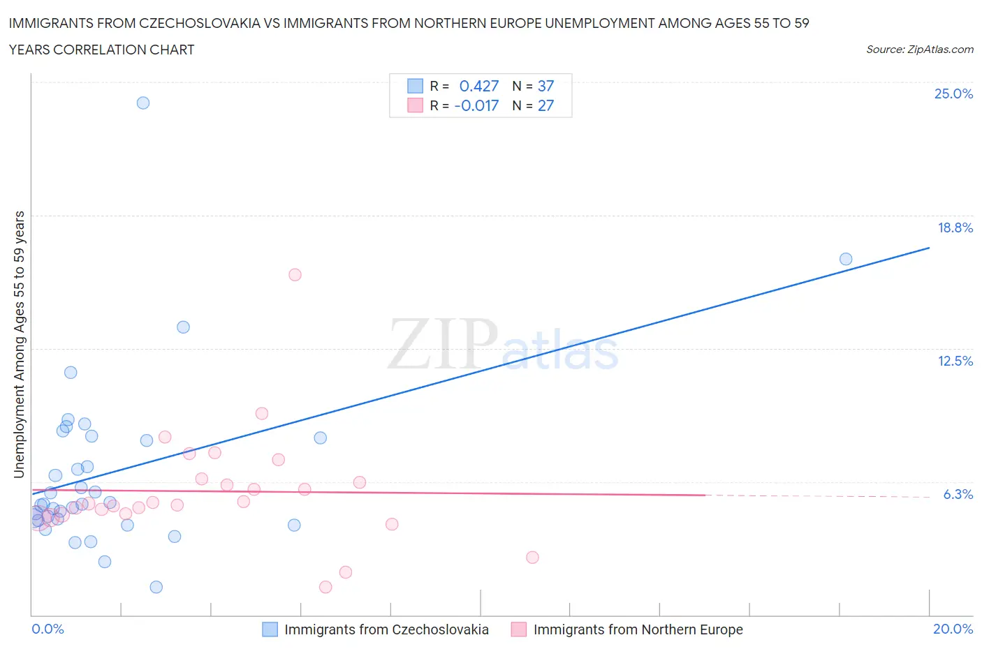 Immigrants from Czechoslovakia vs Immigrants from Northern Europe Unemployment Among Ages 55 to 59 years