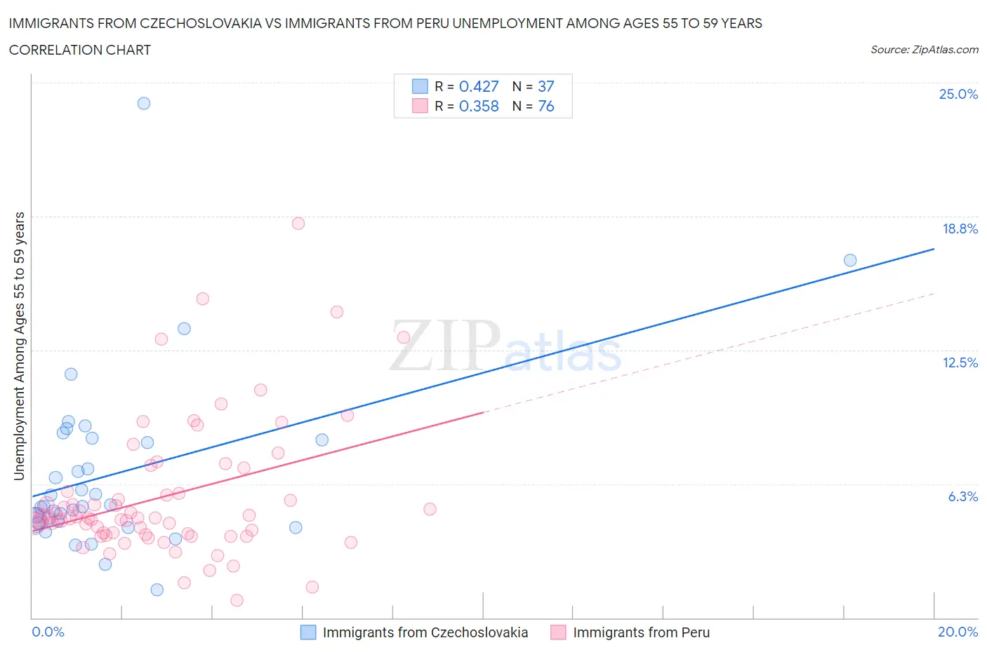 Immigrants from Czechoslovakia vs Immigrants from Peru Unemployment Among Ages 55 to 59 years