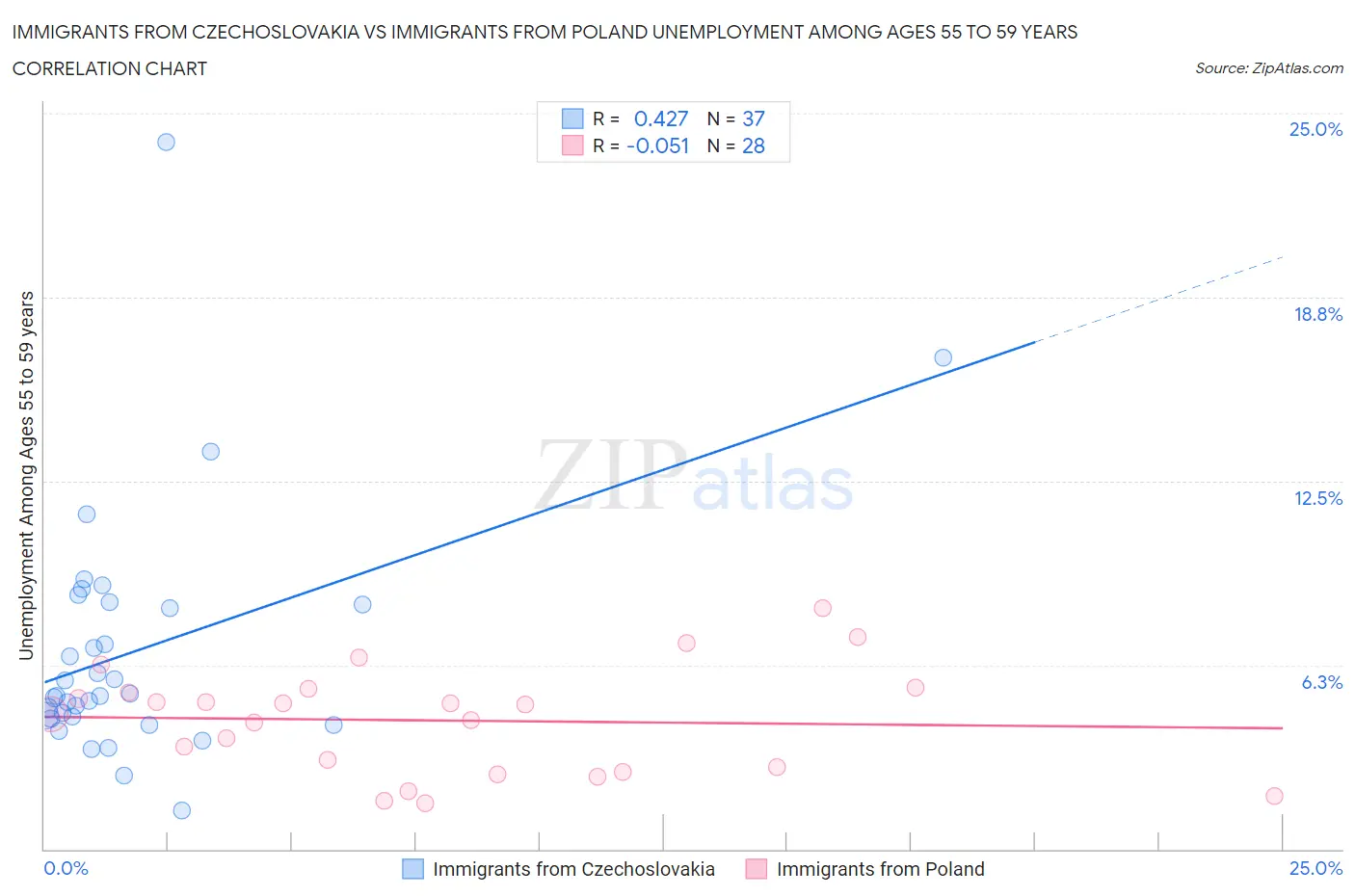 Immigrants from Czechoslovakia vs Immigrants from Poland Unemployment Among Ages 55 to 59 years
