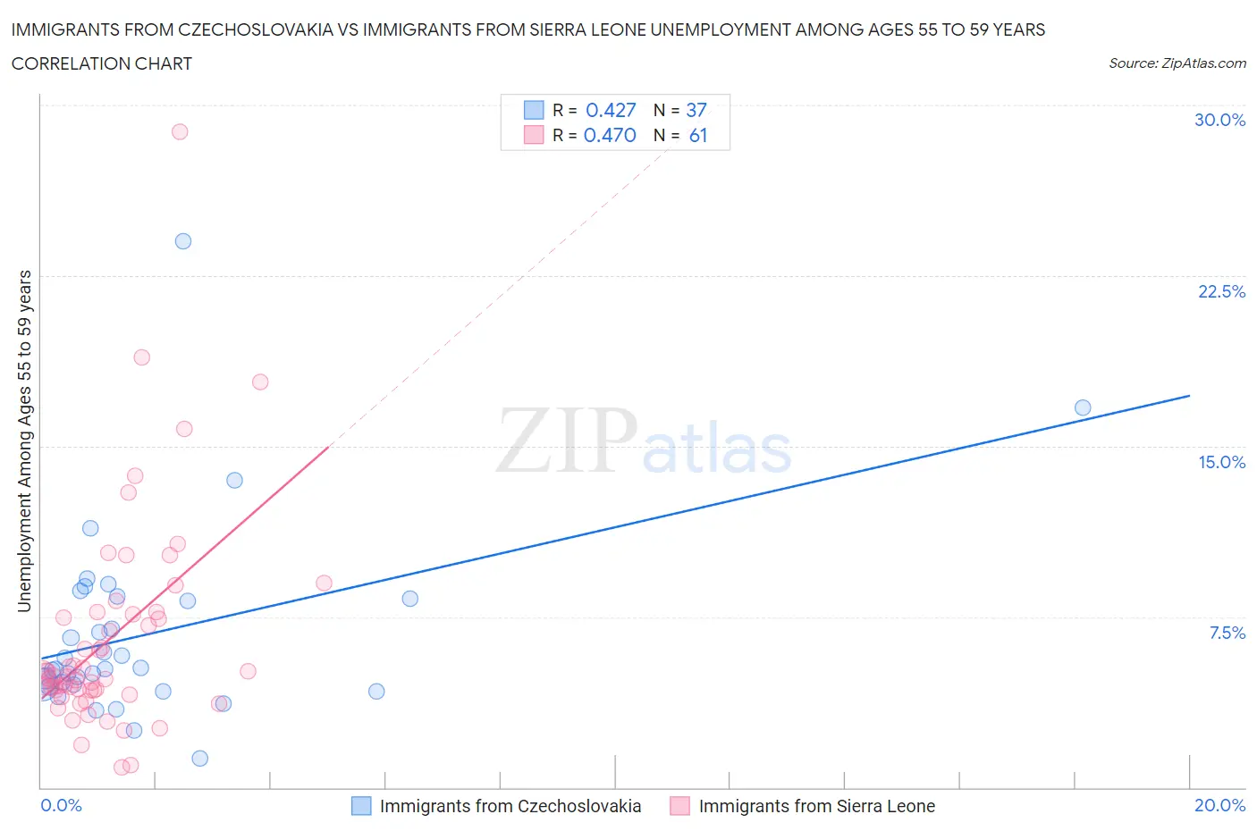 Immigrants from Czechoslovakia vs Immigrants from Sierra Leone Unemployment Among Ages 55 to 59 years