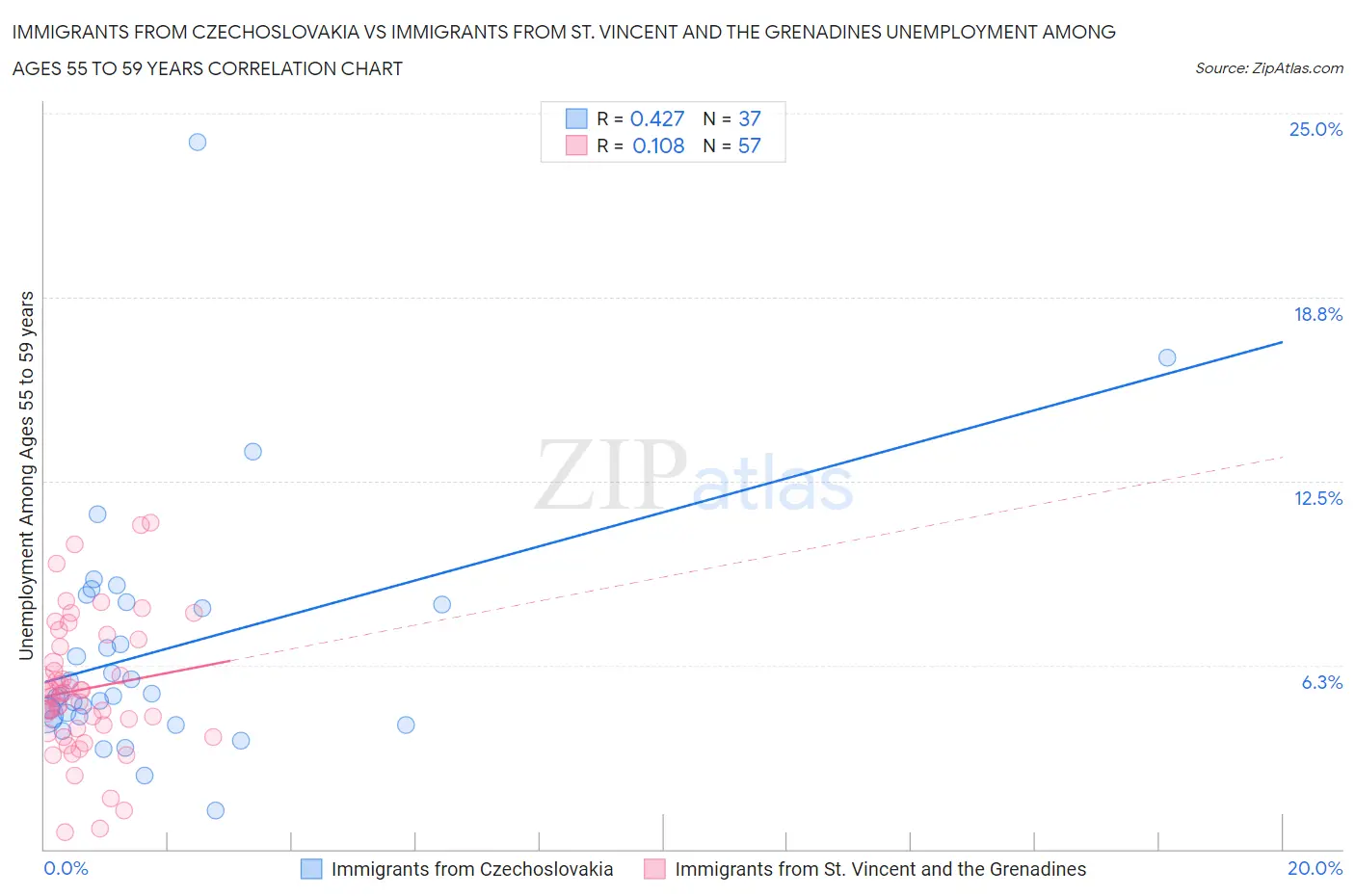 Immigrants from Czechoslovakia vs Immigrants from St. Vincent and the Grenadines Unemployment Among Ages 55 to 59 years