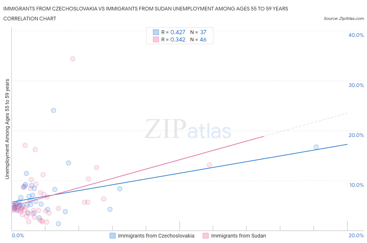 Immigrants from Czechoslovakia vs Immigrants from Sudan Unemployment Among Ages 55 to 59 years