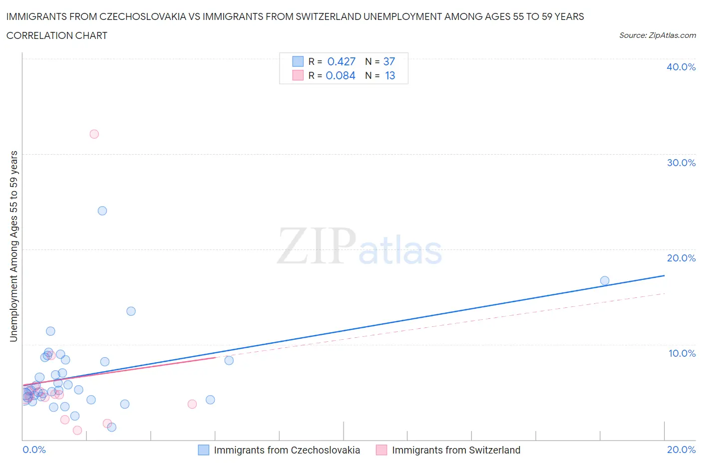 Immigrants from Czechoslovakia vs Immigrants from Switzerland Unemployment Among Ages 55 to 59 years