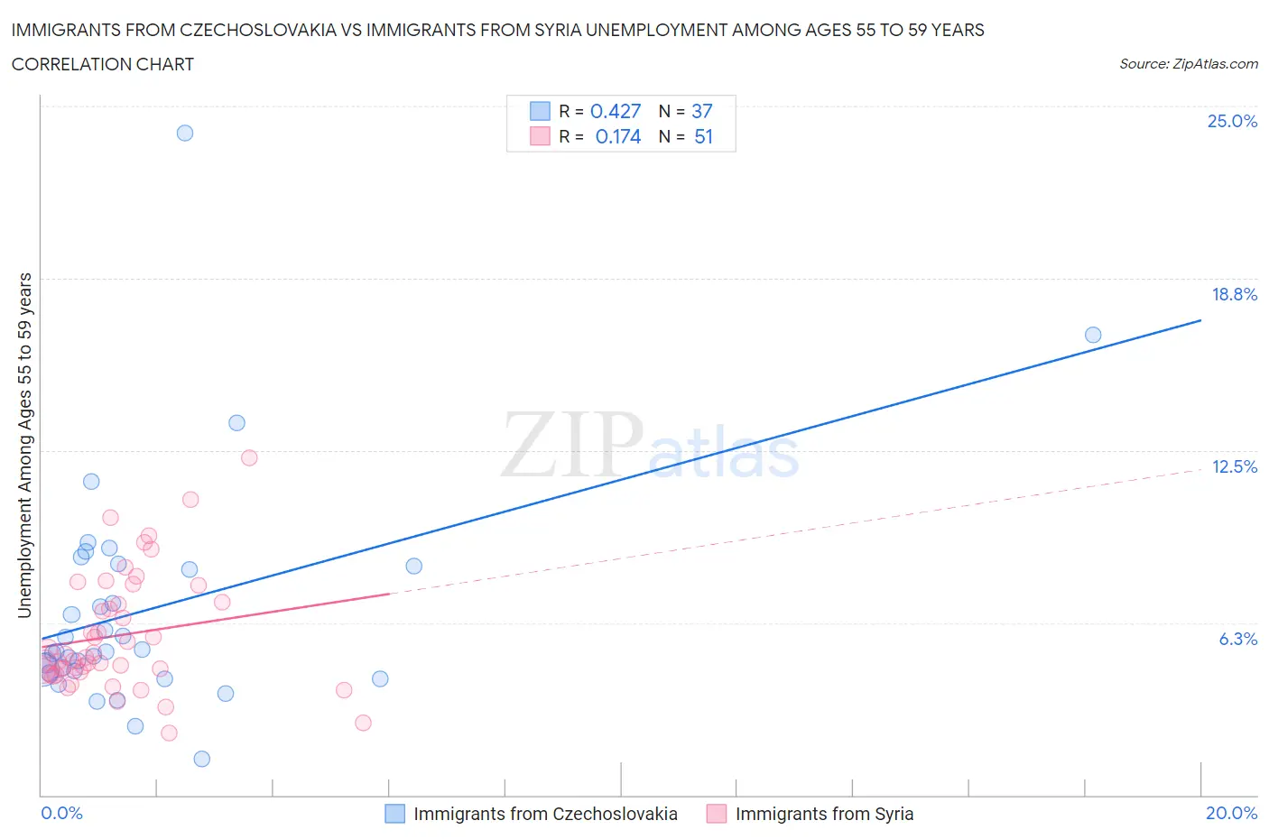 Immigrants from Czechoslovakia vs Immigrants from Syria Unemployment Among Ages 55 to 59 years