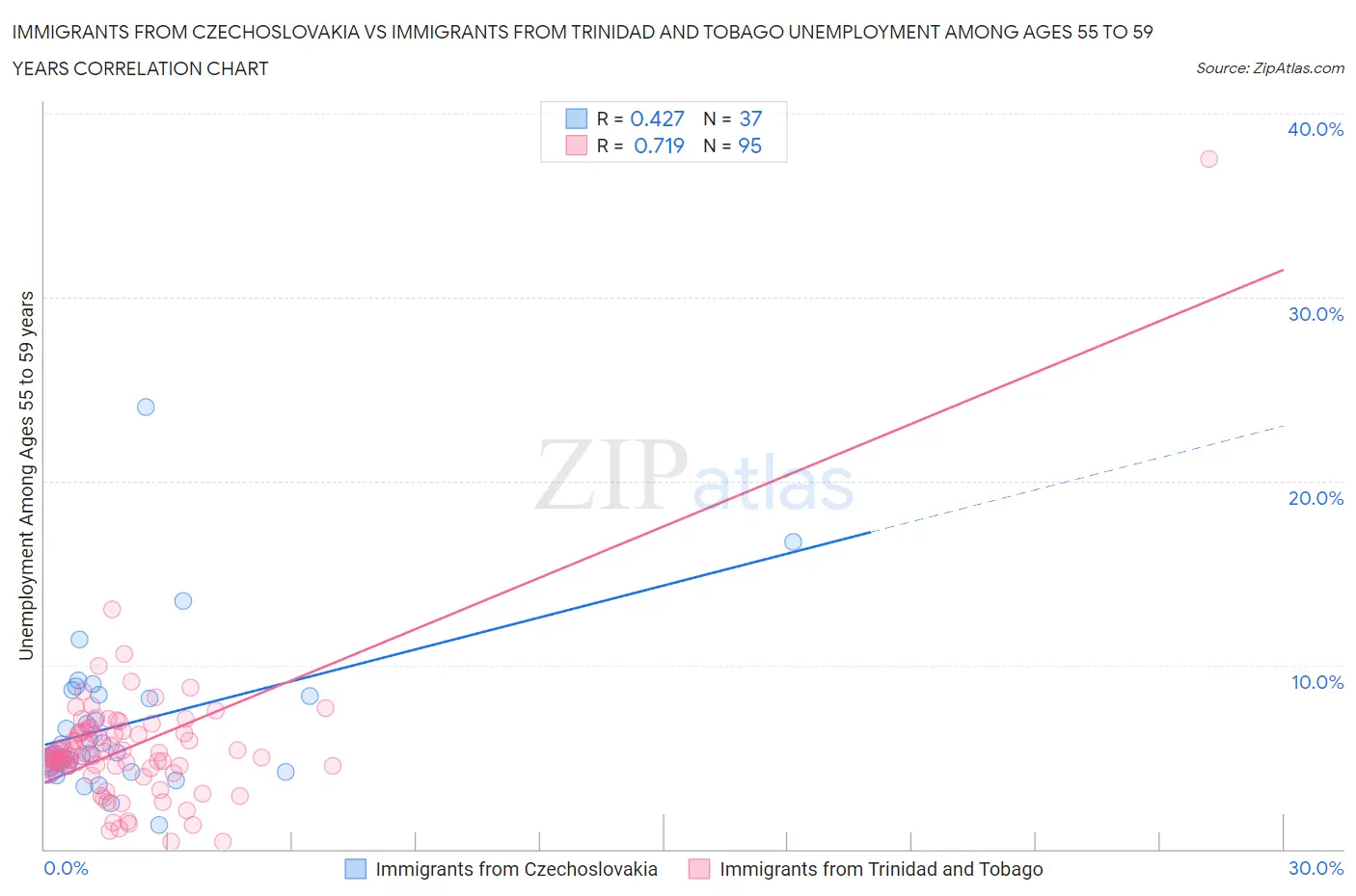 Immigrants from Czechoslovakia vs Immigrants from Trinidad and Tobago Unemployment Among Ages 55 to 59 years