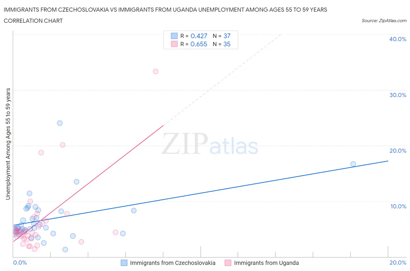 Immigrants from Czechoslovakia vs Immigrants from Uganda Unemployment Among Ages 55 to 59 years